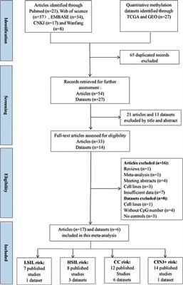 SOX1 Promoter Hypermethylation as a Potential Biomarker for High-Grade Squamous Intraepithelial Neoplasia Lesion and Cervical Carcinoma: A Meta-Analysis With Trial Sequential Analysis